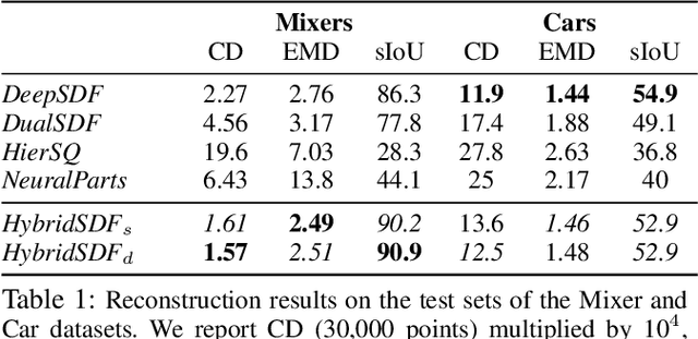 Figure 2 for HybridSDF: Combining Free Form Shapes and Geometric Primitives for effective Shape Manipulation