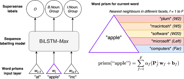 Figure 1 for Learning Efficient Task-Specific Meta-Embeddings with Word Prisms