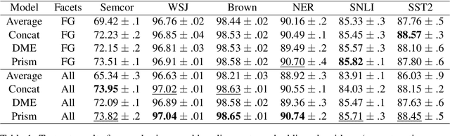 Figure 2 for Learning Efficient Task-Specific Meta-Embeddings with Word Prisms