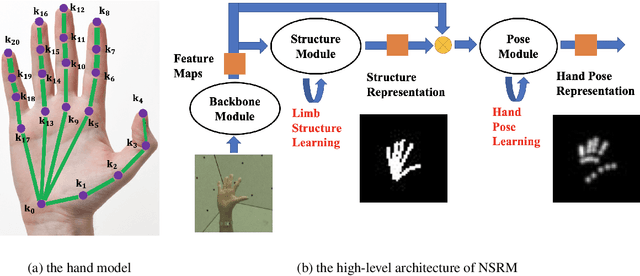 Figure 1 for Nonparametric Structure Regularization Machine for 2D Hand Pose Estimation