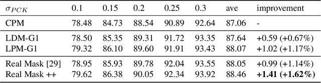 Figure 4 for Nonparametric Structure Regularization Machine for 2D Hand Pose Estimation