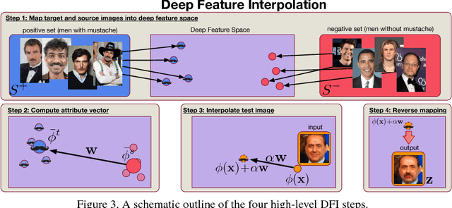 Figure 4 for Deep Feature Interpolation for Image Content Changes