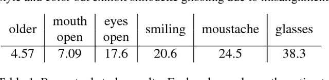 Figure 2 for Deep Feature Interpolation for Image Content Changes
