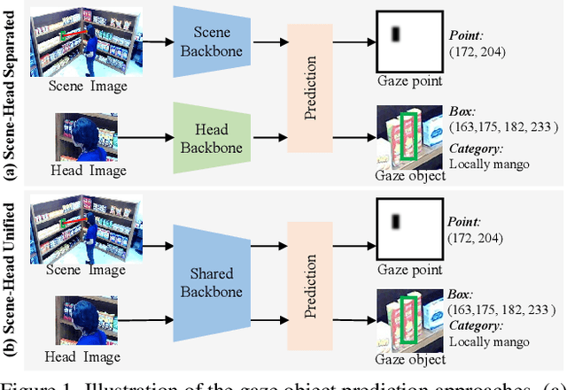 Figure 1 for GaTector: A Unified Framework for Gaze Object Prediction