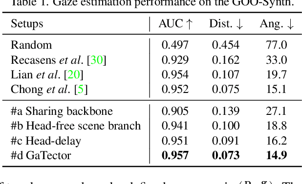 Figure 2 for GaTector: A Unified Framework for Gaze Object Prediction