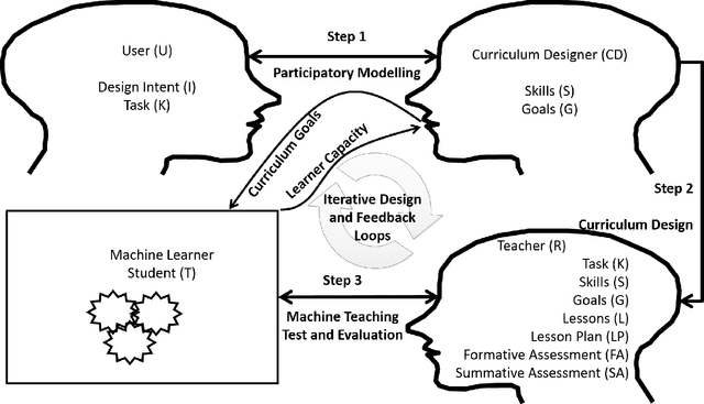 Figure 1 for Machine Education: Designing semantically ordered and ontologically guided modular neural networks