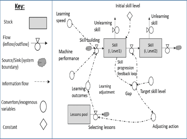 Figure 2 for Machine Education: Designing semantically ordered and ontologically guided modular neural networks