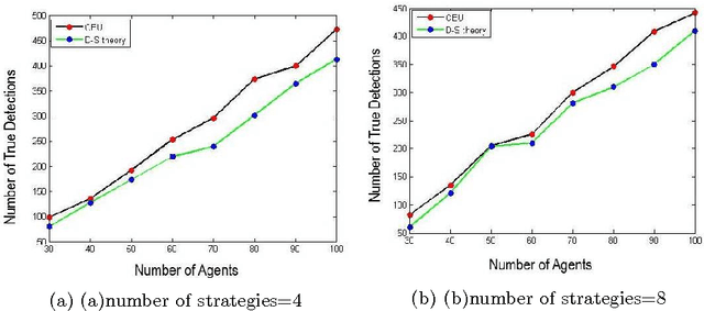 Figure 2 for Security Games with Ambiguous Beliefs of Agents