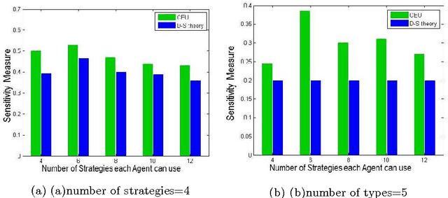 Figure 3 for Security Games with Ambiguous Beliefs of Agents