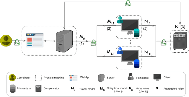 Figure 1 for HyFed: A Hybrid Federated Framework for Privacy-preserving Machine Learning