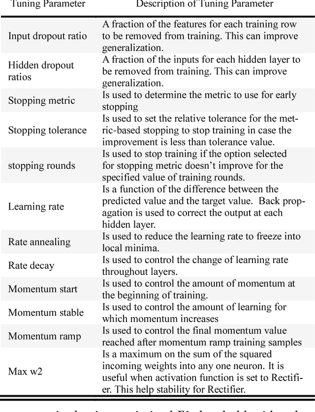 Figure 1 for Extracting Epistatic Interactions in Type 2 Diabetes Genome-Wide Data Using Stacked Autoencoder