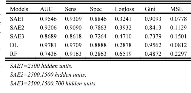 Figure 3 for Extracting Epistatic Interactions in Type 2 Diabetes Genome-Wide Data Using Stacked Autoencoder