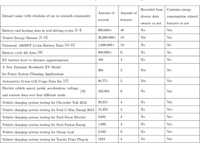 Figure 1 for Extended vehicle energy dataset (eVED): an enhanced large-scale dataset for deep learning on vehicle trip energy consumption