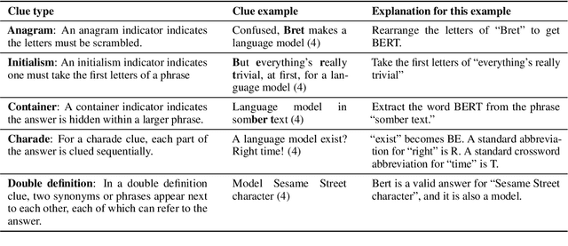 Figure 2 for Decrypting Cryptic Crosswords: Semantically Complex Wordplay Puzzles as a Target for NLP