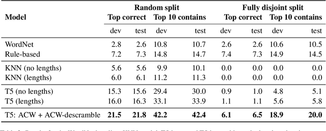 Figure 3 for Decrypting Cryptic Crosswords: Semantically Complex Wordplay Puzzles as a Target for NLP