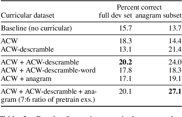 Figure 4 for Decrypting Cryptic Crosswords: Semantically Complex Wordplay Puzzles as a Target for NLP