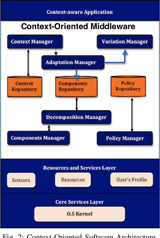 Figure 2 for Context Oriented Software Middleware