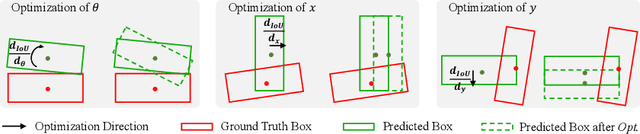 Figure 1 for Rethinking IoU-based Optimization for Single-stage 3D Object Detection