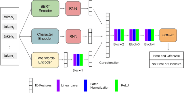 Figure 1 for Combining Textual Features for the Detection of Hateful and Offensive Language