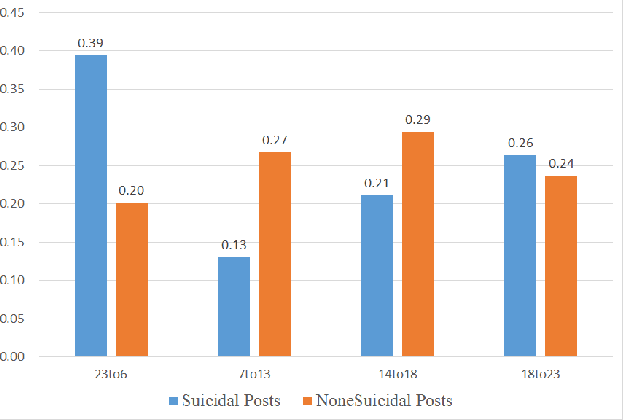 Figure 2 for Detecting Suicidal Ideation in Chinese Microblogs with Psychological Lexicons