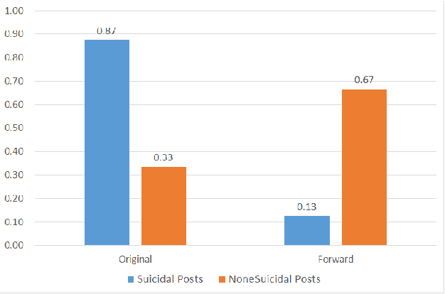 Figure 3 for Detecting Suicidal Ideation in Chinese Microblogs with Psychological Lexicons