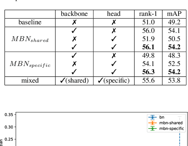 Figure 2 for Bridging the Distribution Gap of Visible-Infrared Person Re-identification with Modality Batch Normalization