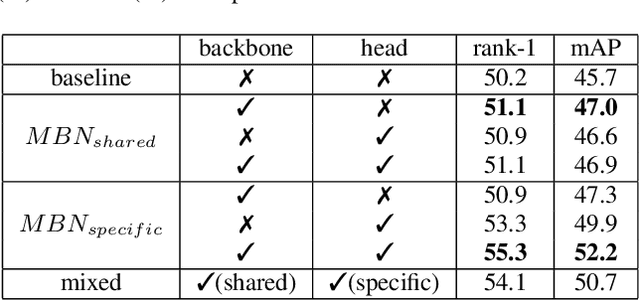 Figure 4 for Bridging the Distribution Gap of Visible-Infrared Person Re-identification with Modality Batch Normalization