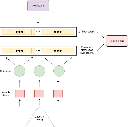 Figure 1 for Adversarial Generation of Natural Language