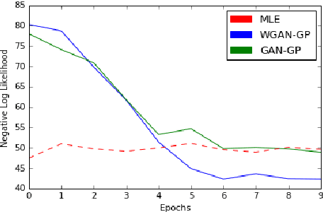 Figure 3 for Adversarial Generation of Natural Language