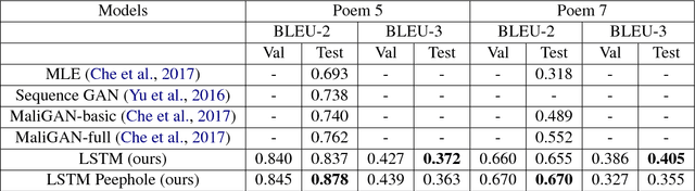 Figure 4 for Adversarial Generation of Natural Language