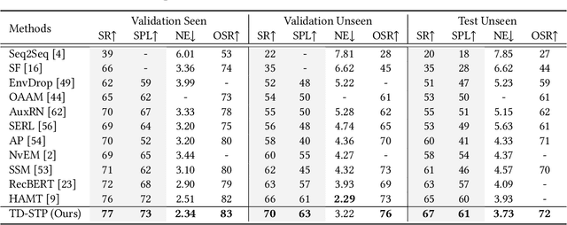 Figure 2 for Target-Driven Structured Transformer Planner for Vision-Language Navigation