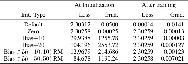 Figure 3 for Truth or Backpropaganda? An Empirical Investigation of Deep Learning Theory