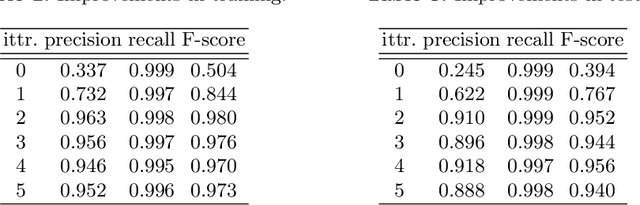 Figure 4 for Cell Detection from Imperfect Annotation by Pseudo Label Selection Using P-classification