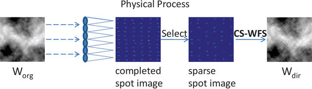 Figure 1 for Compressive Shack-Hartmann Wavefront Sensing based on Deep Neural Networks