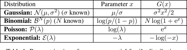 Figure 1 for Low Rank Matrix Completion with Exponential Family Noise