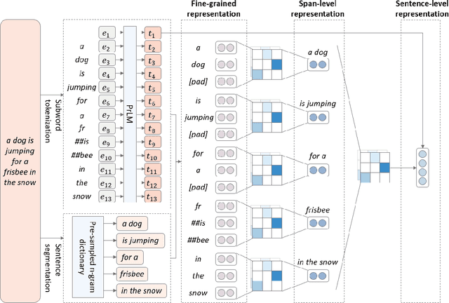 Figure 1 for Span Fine-tuning for Pre-trained Language Models