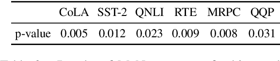 Figure 4 for Span Fine-tuning for Pre-trained Language Models