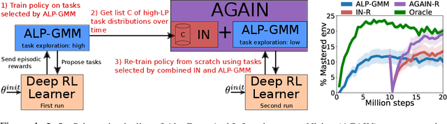 Figure 1 for Trying AGAIN instead of Trying Longer: Prior Learning for Automatic Curriculum Learning