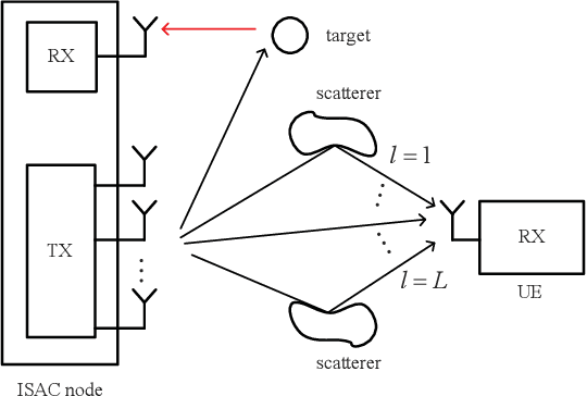 Figure 1 for Integrated Sensing and Communication with Delay Alignment Modulation: Performance Analysis and Beamforming Optimization