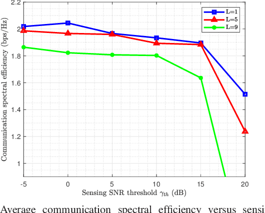 Figure 4 for Integrated Sensing and Communication with Delay Alignment Modulation: Performance Analysis and Beamforming Optimization