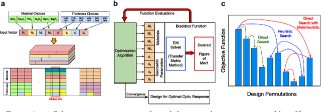 Figure 1 for A Framework for Discovering Optimal Solutions in Photonic Inverse Design