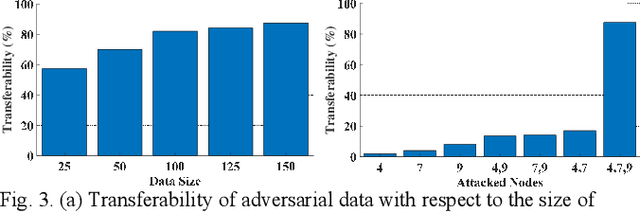 Figure 2 for Attack on Grid Event Cause Analysis: An Adversarial Machine Learning Approach