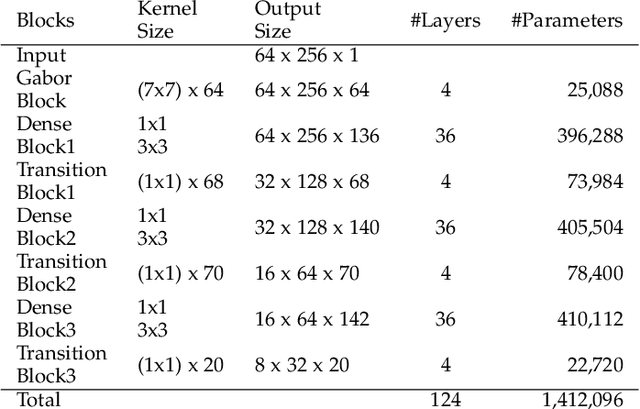 Figure 2 for Complex-valued Iris Recognition Network