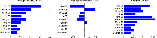 Figure 4 for Haze Visibility Enhancement: A Survey and Quantitative Benchmarking