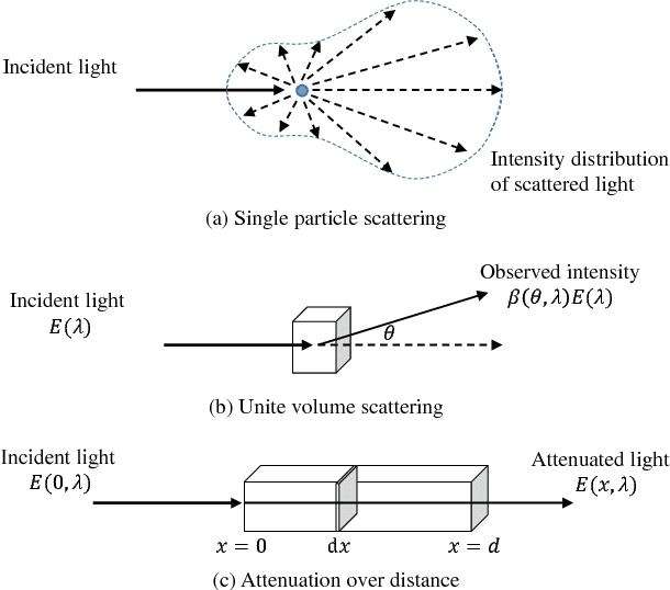 Figure 2 for Haze Visibility Enhancement: A Survey and Quantitative Benchmarking