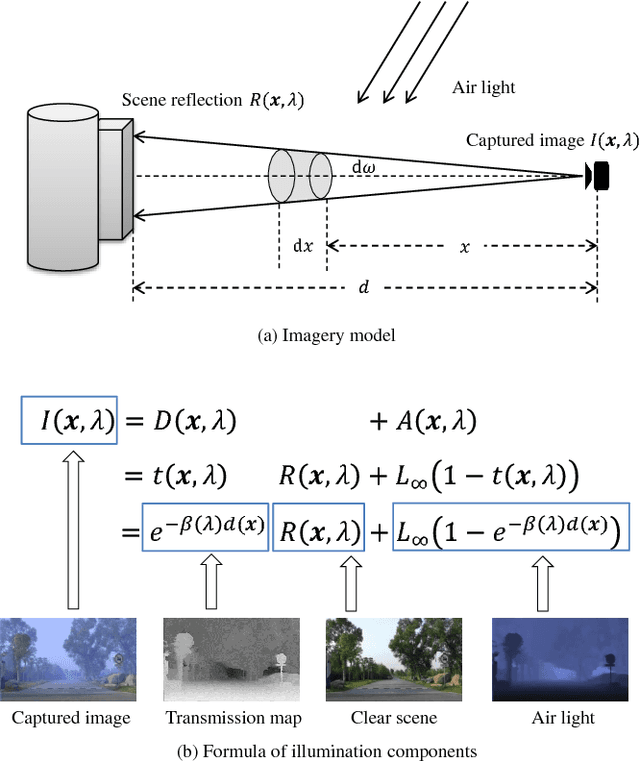 Figure 3 for Haze Visibility Enhancement: A Survey and Quantitative Benchmarking