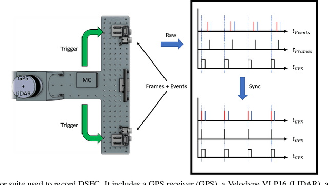 Figure 2 for DSEC: A Stereo Event Camera Dataset for Driving Scenarios
