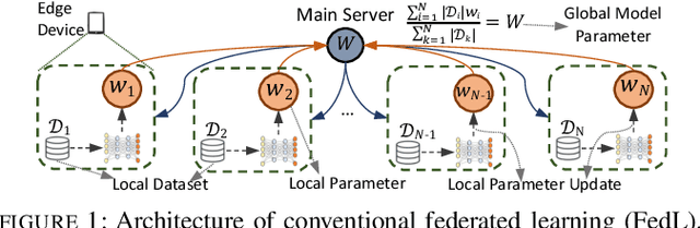 Figure 1 for Device Sampling for Heterogeneous Federated Learning: Theory, Algorithms, and Implementation