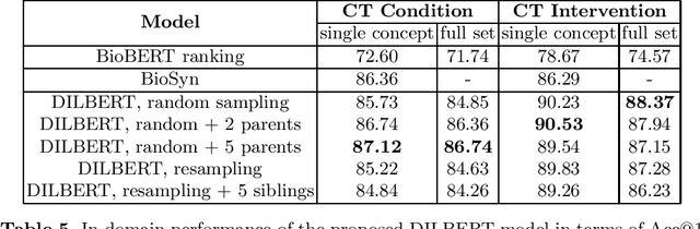 Figure 4 for Drug and Disease Interpretation Learning with Biomedical Entity Representation Transformer