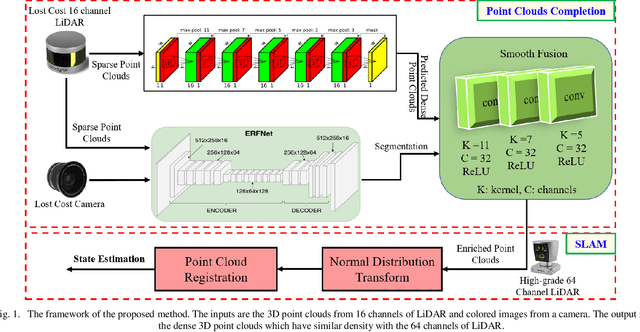 Figure 1 for LiDAR Data Enrichment Using Deep Learning Based on High-Resolution Image: An Approach to Achieve High-Performance LiDAR SLAM Using Low-cost LiDAR